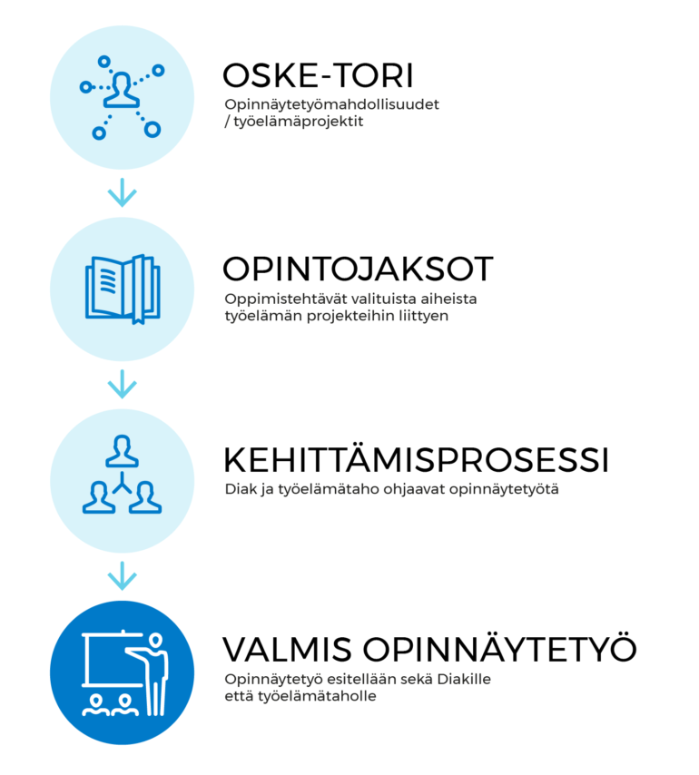 Oske-prosessin visuaalinen kuvaus