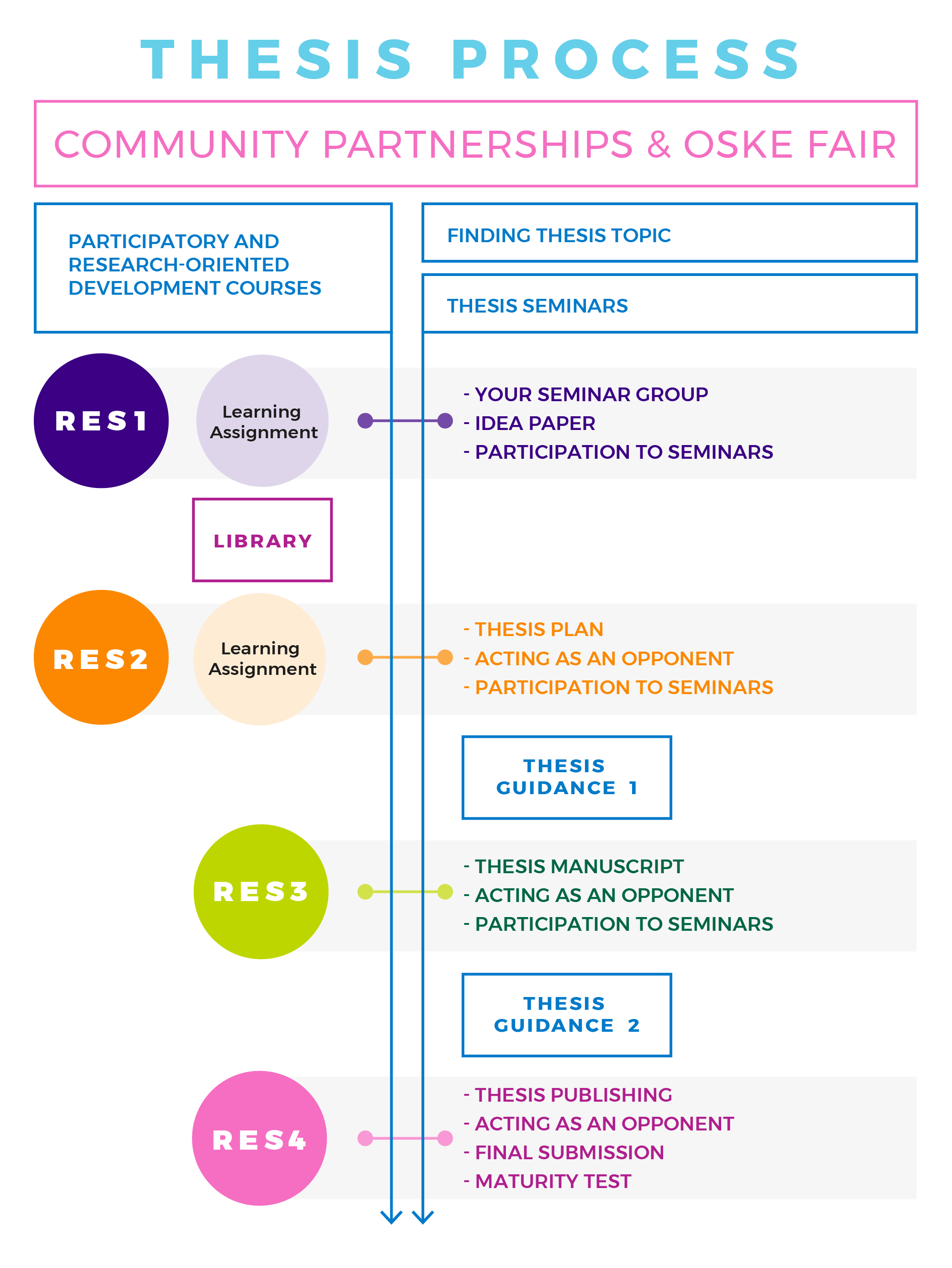 Infograph on the thesis process.