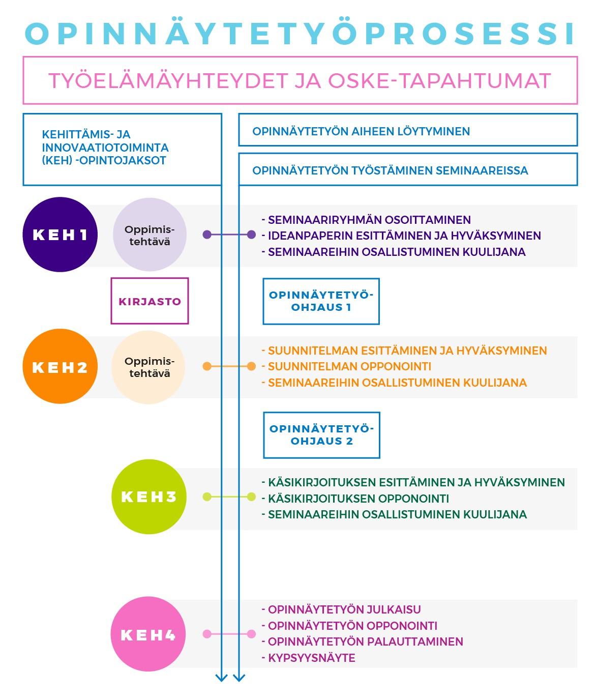Infograafi opinnäytetyöprosessista