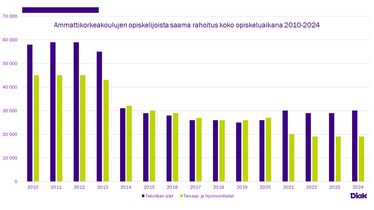 Sote- ja tekniikan alojen rahoitus, graafi.