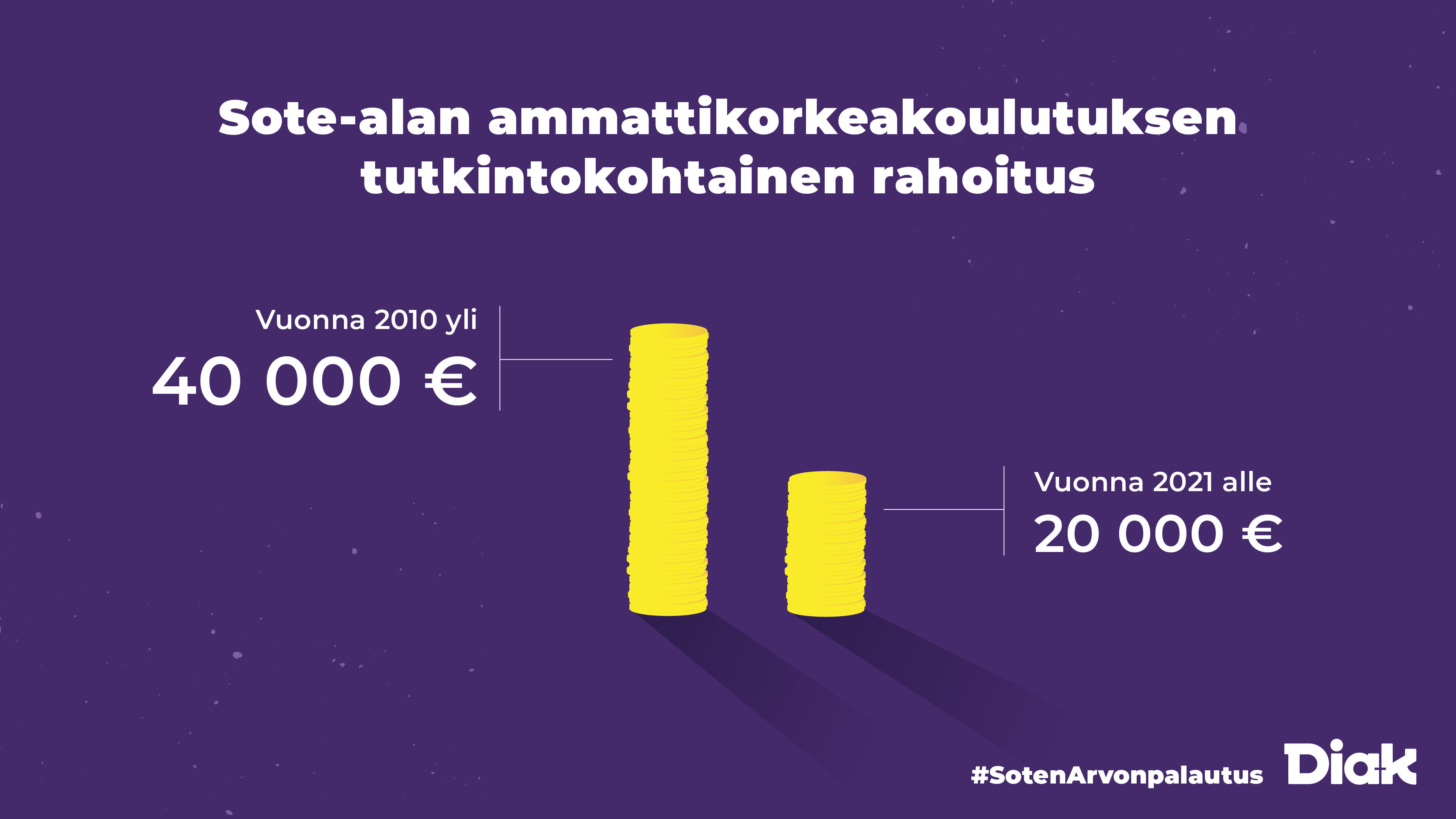 Kaksi kolikkopinoa, jotka kuvaavat sote-ammattikorkeakoulutuksen laskua 40 tuhannesta eurosta 20 tuhanteen euroon.