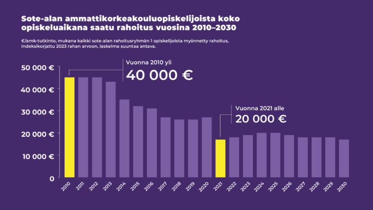 Kuvio rahoituksen muutoksesta 2010-2030