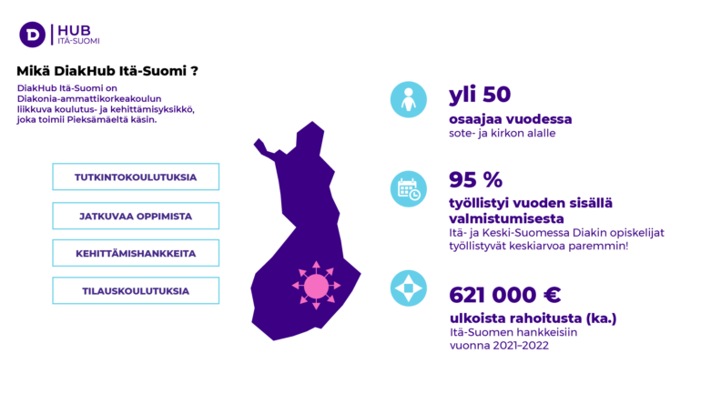 DiakHub Itä-Suomi tarjoaa tutkintokoulutuksia, jatkuvaa oppimista, kehittämishankkeita ja tilauskoulutuksia. Se tuottaa yli 50 osaajaa vuodessa sosiaali-, terveys- ja kirkon alalle. 95% opiskelijoista työllistyy vuoden sisällä valmistumisesta. DiakHub Itä-Suomi saa vuodessa nnoin 621 000 euroa ulkoista rahoitusta Itä-Suomessa toteutuviin kehittämishankkeisiin.