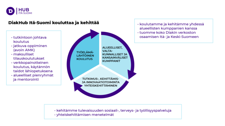 DiakHub Itä-Suomi kouluttaa työelämälähtöisesti ja kehittää yhteiskehittämisen metodeja käyttäen. Se hyödyntää toiminnassaan alueellisia, valtakunnallisia ja kansainvälisiä kumppanuuksia.