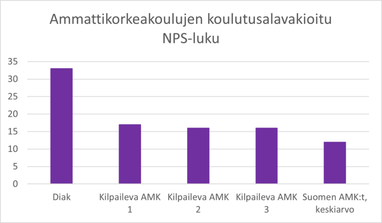 Pylväsdiagrammikuviossa on näytetty Diakin NPS-luku 33 verrattuna kolmeen seuraavaksi parhaimpaan ammattikorkeakouluun, joiden NPS-luvut ovat tasolla 16-17. Lisäksi kuviossa on kaikkien amkien keskimääräinen NPS-luku, joka on 12.