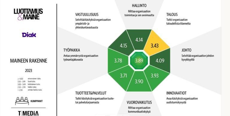 Graafi Luottamus ja maine -tutkimuksen mainetuloksista.