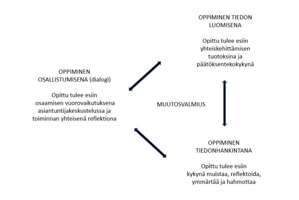Dialogista muutospedagogiikkaa kuvaava malli.