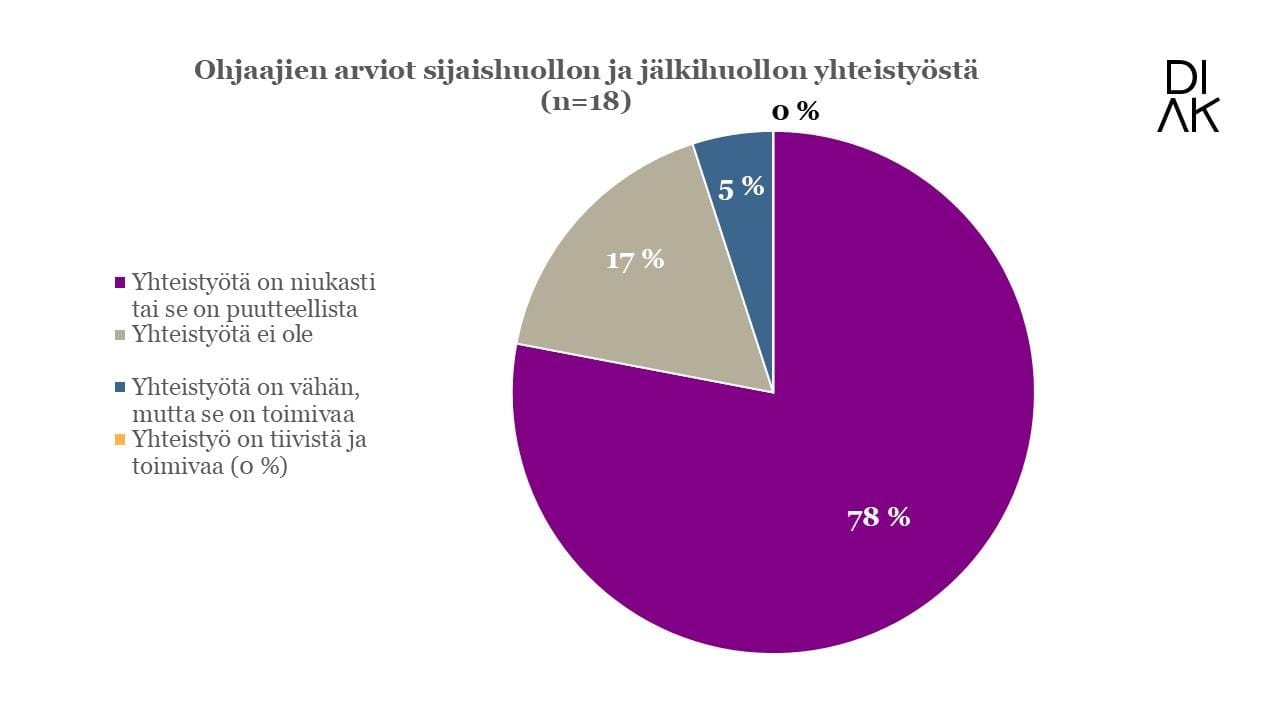 Kuvio 1. OHJAAJIEN MIELESTÄ tärkeitä taitoja nuoren itsenäistyessä sijaishuollosta.