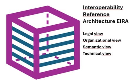European Interoperability Reference Architecture (EIRA) on viitekehys, joka luokittelee ja järjestää yhteentoimivuuden kannalta keskeisiä rakennuspalikoita, jotka liittyvät digitaalisiin julkisiin palveluihin. Sen tavoitteena on helpottaa ja edistää yhteentoimivuutta ja uudelleenkäyttöä julkisten palvelujen kehittämisessä.