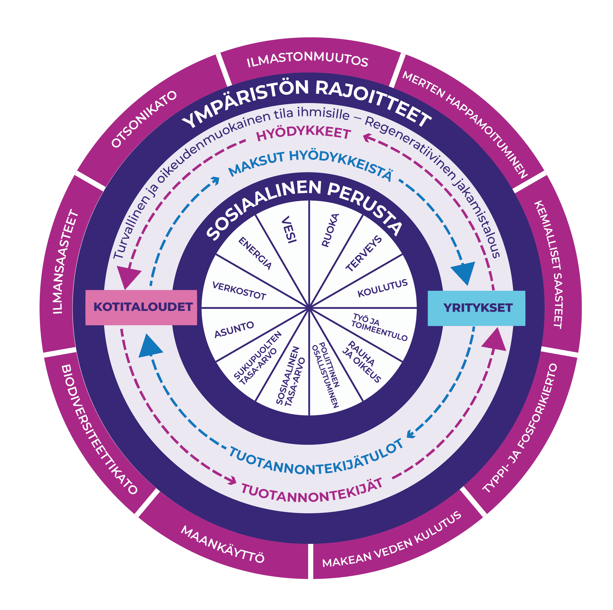 Donitsitaloutta kuvaava ympyränmallinen kuvio, jonka sisällä on tekstiä.