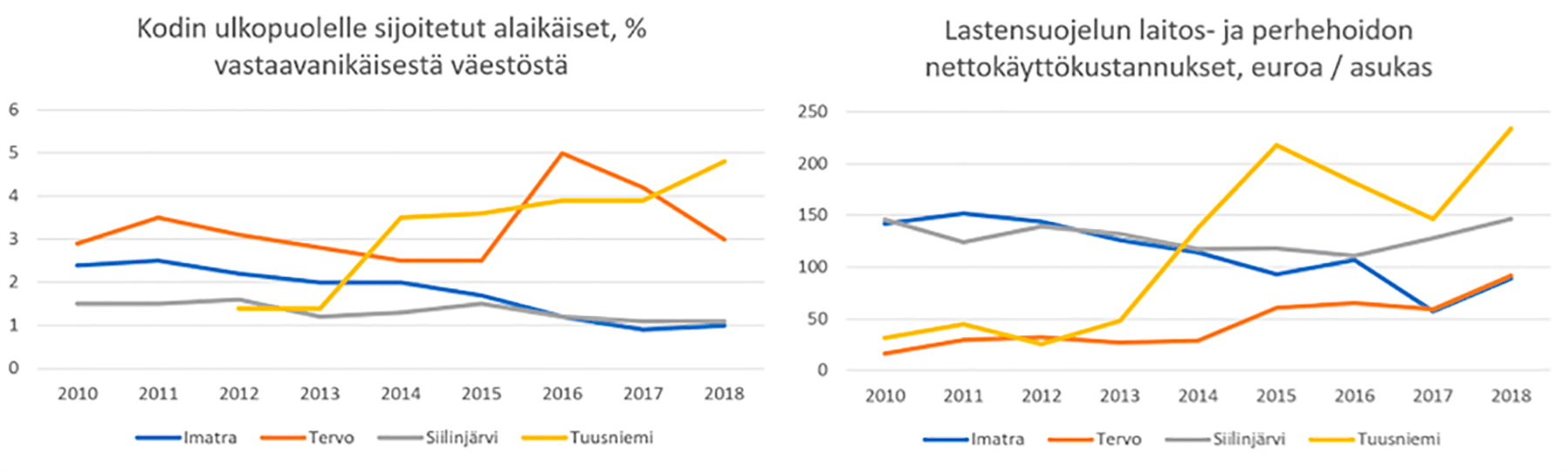 Kaavio lastensuojelun sijoituksista ja kustannuksista kunnittain