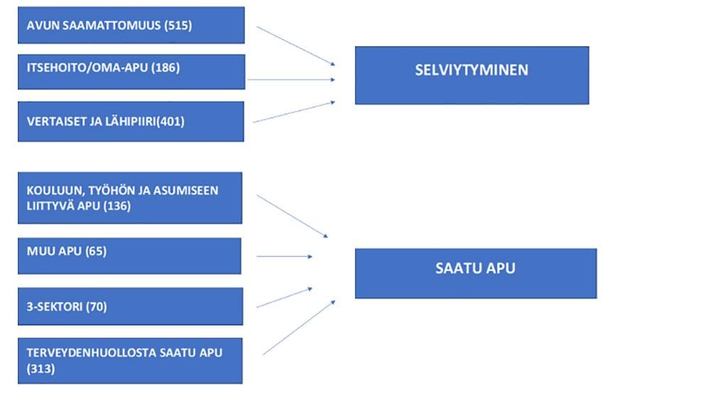 Kuvio vastaajien saamasta avusta.
