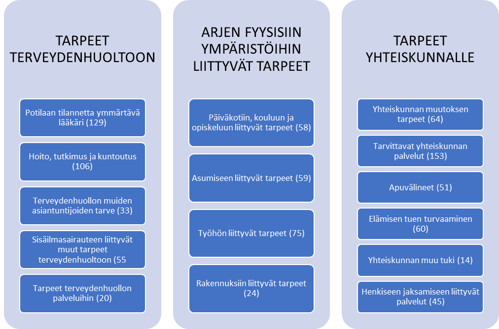 Kuvio sairastuneiden kokemista palveluntarpeista