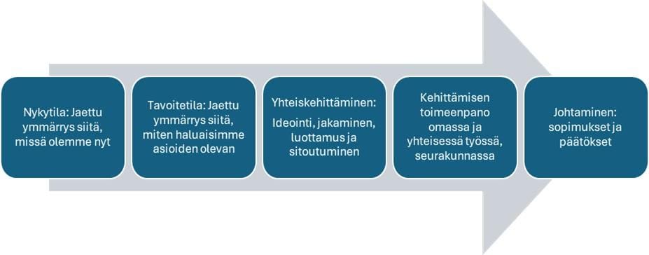 Nuolikuvio työskentelyprosessin vaiheista.