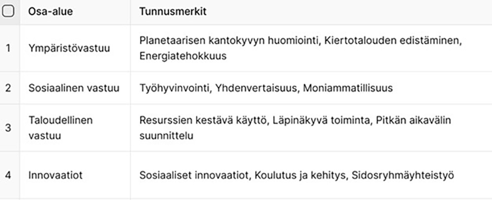 Taulukko ekososiaalisen organisaation tunnusmerkeistä. Niihin kuuluvat ympäristövastuu, sosiaalinen vastuu, taloudellinen vastuu sekä innovaatiot.