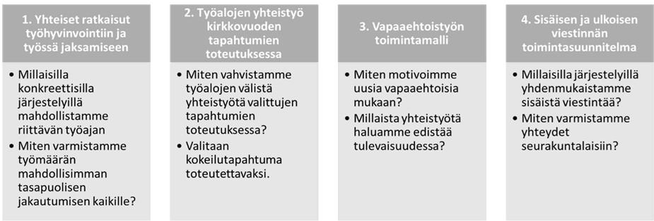 Kuvio ryhmien kehittämistarpeista.