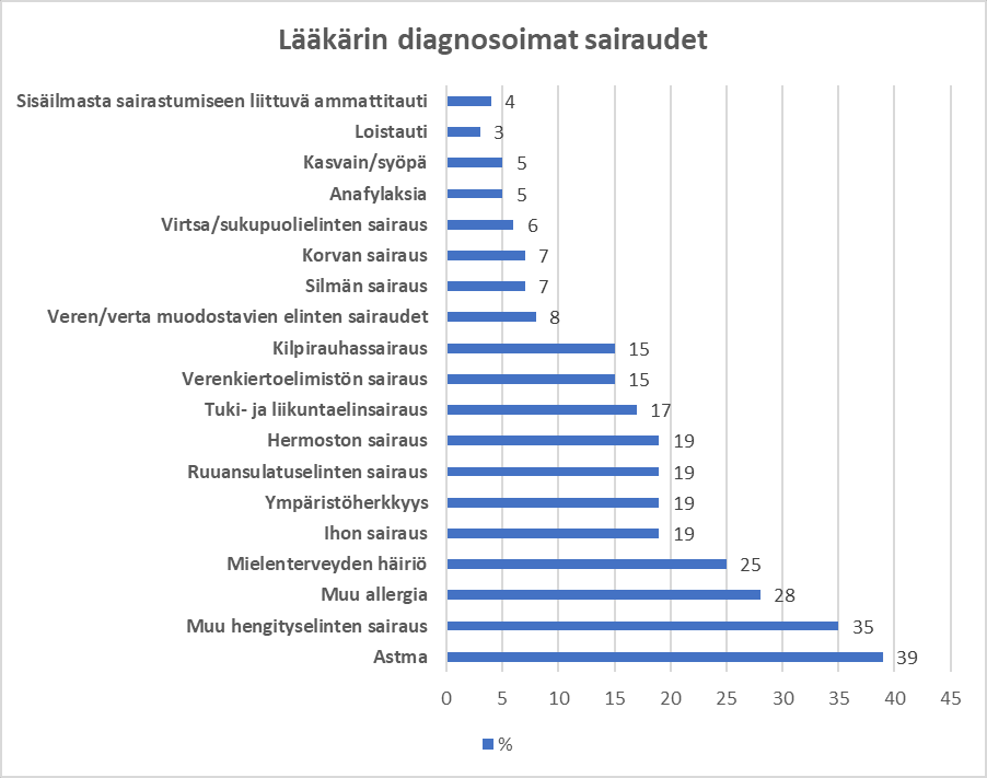 Kuvio lääkärin diagnosoimista sairauksista