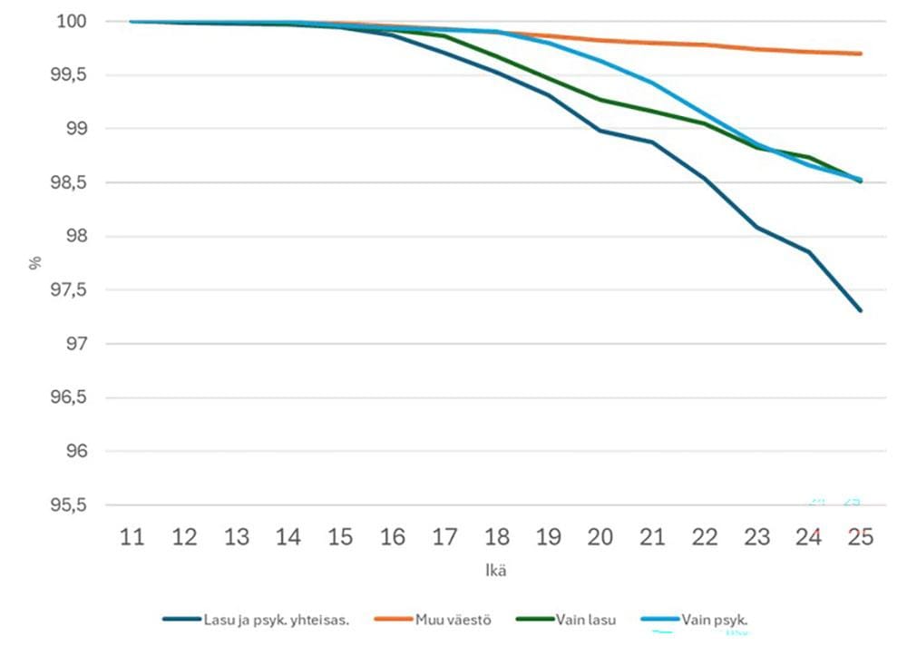 Elossaolo-indeksi eri ryhmillä. Datan lähde: Hilli ym.. 2024.