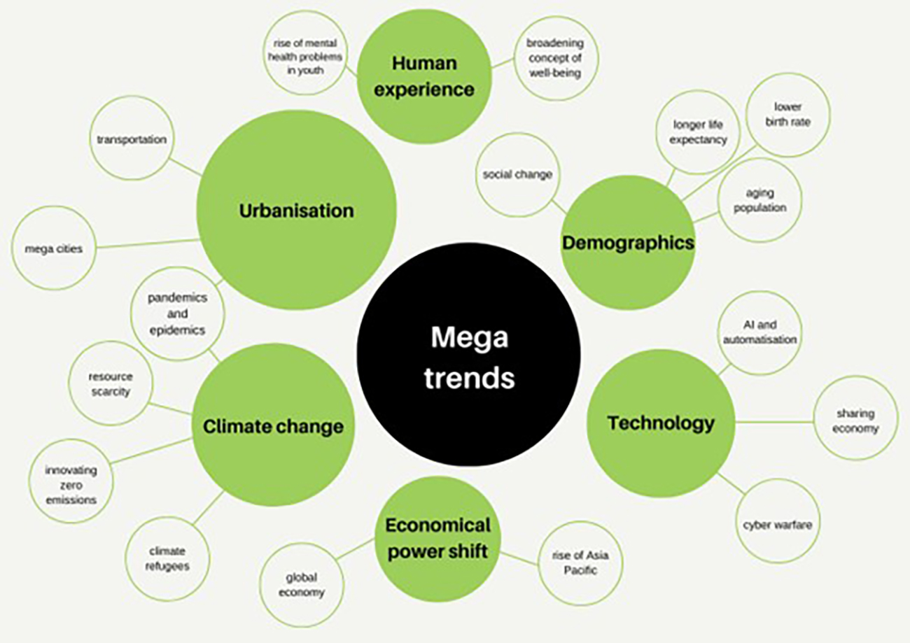 Figure on intersectionality of megatrends.