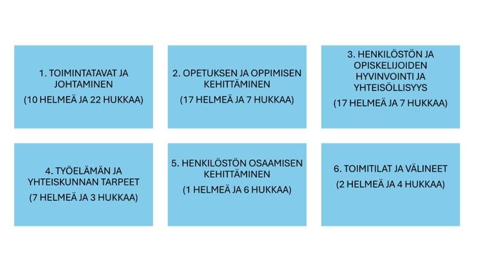 Kuvio: Aineiston teemoittelun lopputulos. Kuviossa on kuusi laatikkoa, jotka on otsikoitu: Toimintatavat ja johtaminen, Opetuksen ja oppimisen kehittäminen, Henkilöstön ja opiskelijoiden hyvinvointi ja yhteisöllisyys, Työelämän ja yhteiskunnan tarpeet, Henkilöstön osaamisen kehittäminen ja Toimitilat ja välineet.
