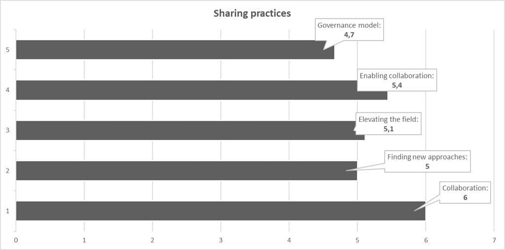 Kuvio 1 käytäntöjen jakamisesta.