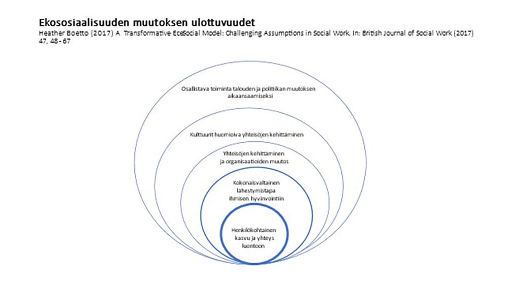 Kuvio ekososiaalisen muutoksen ulottuvuuksista.