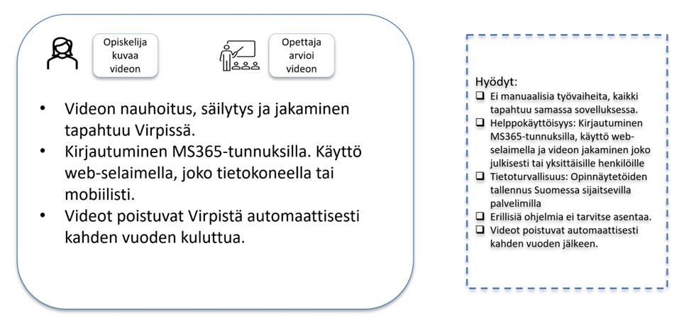 Kuvio Virpi-videoprosessista.