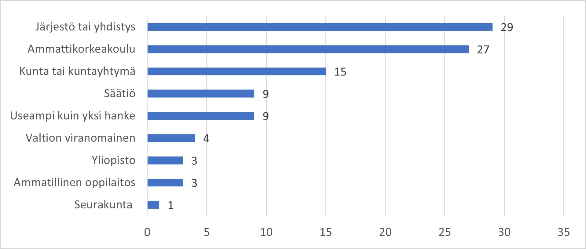 Kuvio toimintamallin taustaorganisaatioista.