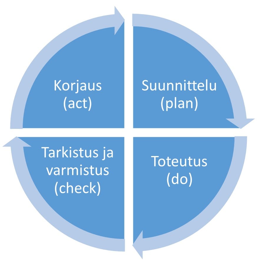 Kuvio PCDA-mallista.