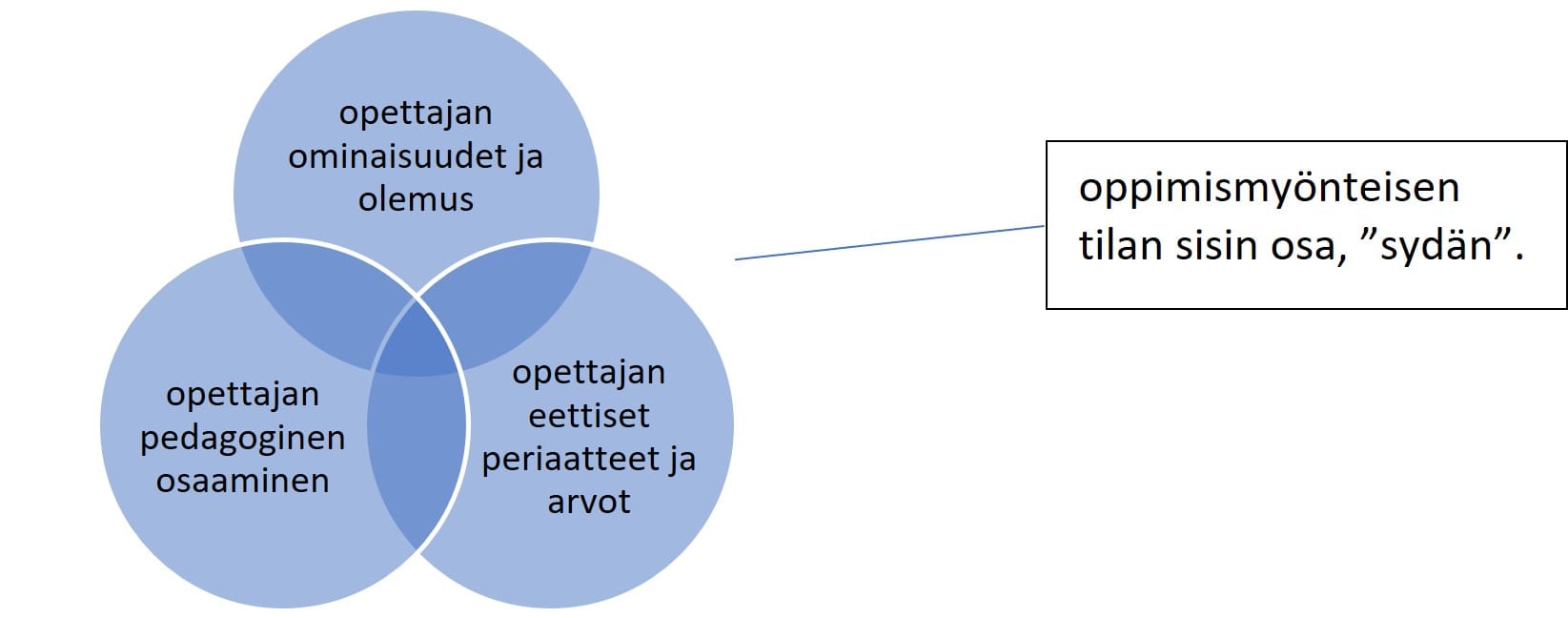 Kuvio 1, oppimismyönteisen tilan elementit.
