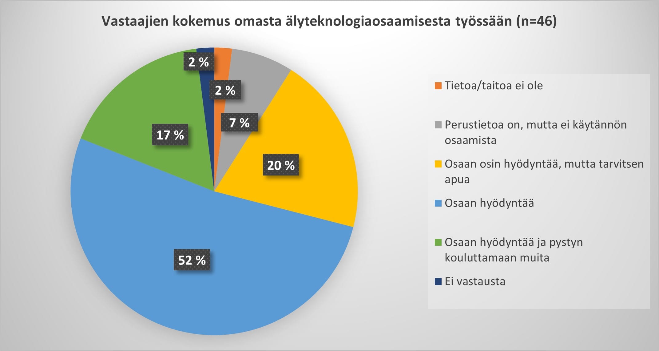 Graafi vastaajien kokemuksista älyteknologiaosaamisestaan.