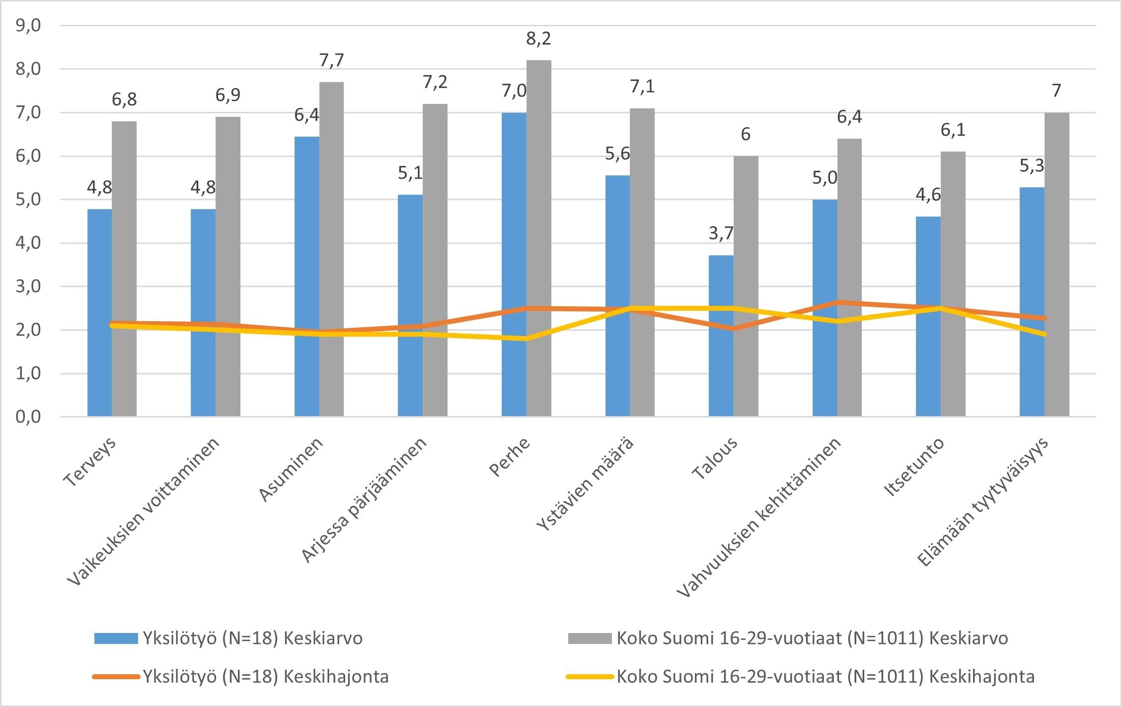 Kuvio 1. 3X10D-lähtötilanne yksilötyössä verrattuna koko maan nuoriin (hankkeen mittaustilanne 29.7.2025).