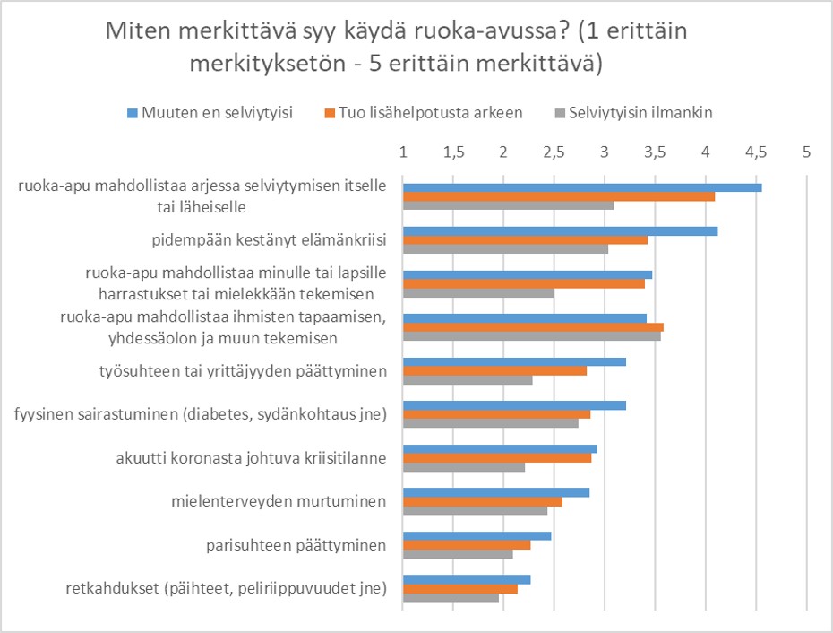 Kuvio 2. Ruokakassijakeluiden vastaajien (n=678) merkittävimmät syyt käydä ruoka-avussa (vastauskeskiarvot asteikolla 1–5).