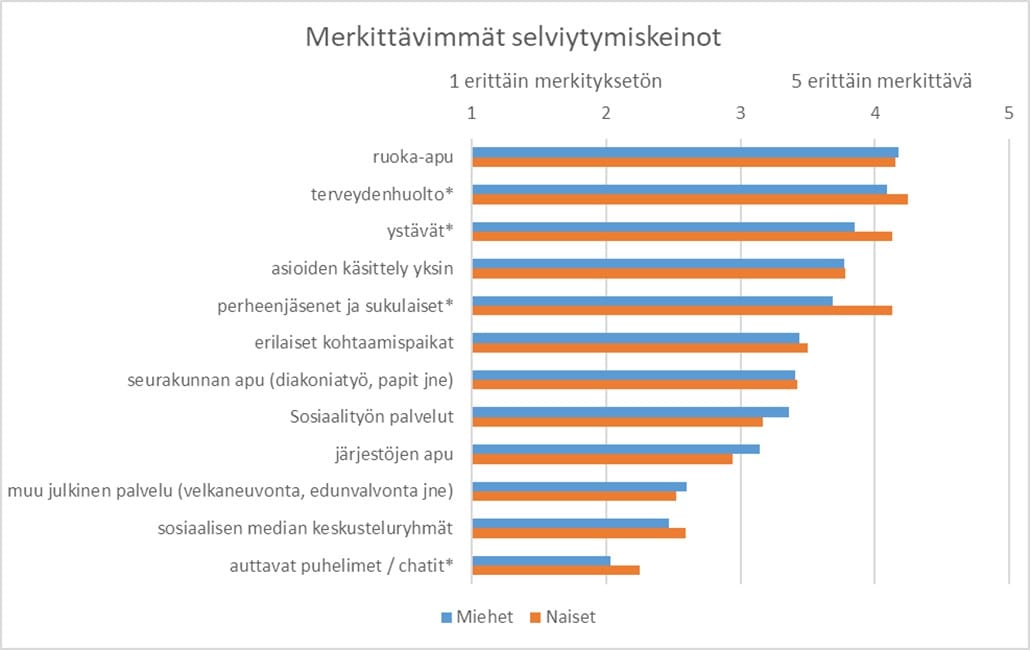 Kuvio: Selviytymisen kannalta merkittävimmät keinot sukupuolittain.