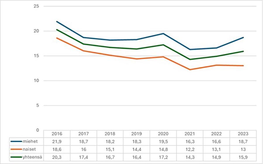 Kuvio 1. Työn, koulutuksen ja varusmiespalveluksen ulkopuolella olevien 18–24-vuotiaiden osuus samanikäisistä nuorista Oulussa vuosina 2016–2023. (Sotkanet.fi i.a.)