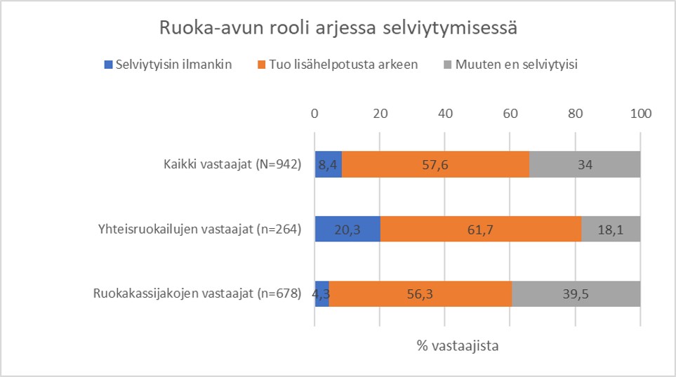 Kuvio ruoka-avun roolista arjen selviytymisessä.