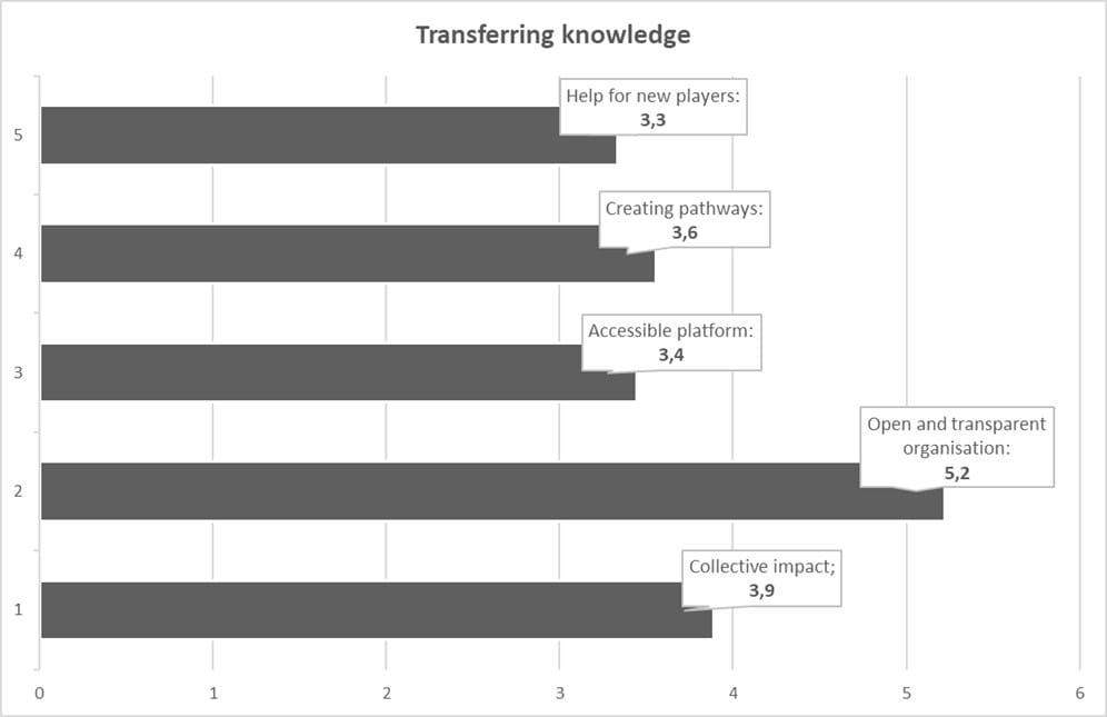 Kuvio 2 osaamisen jakamisesta.