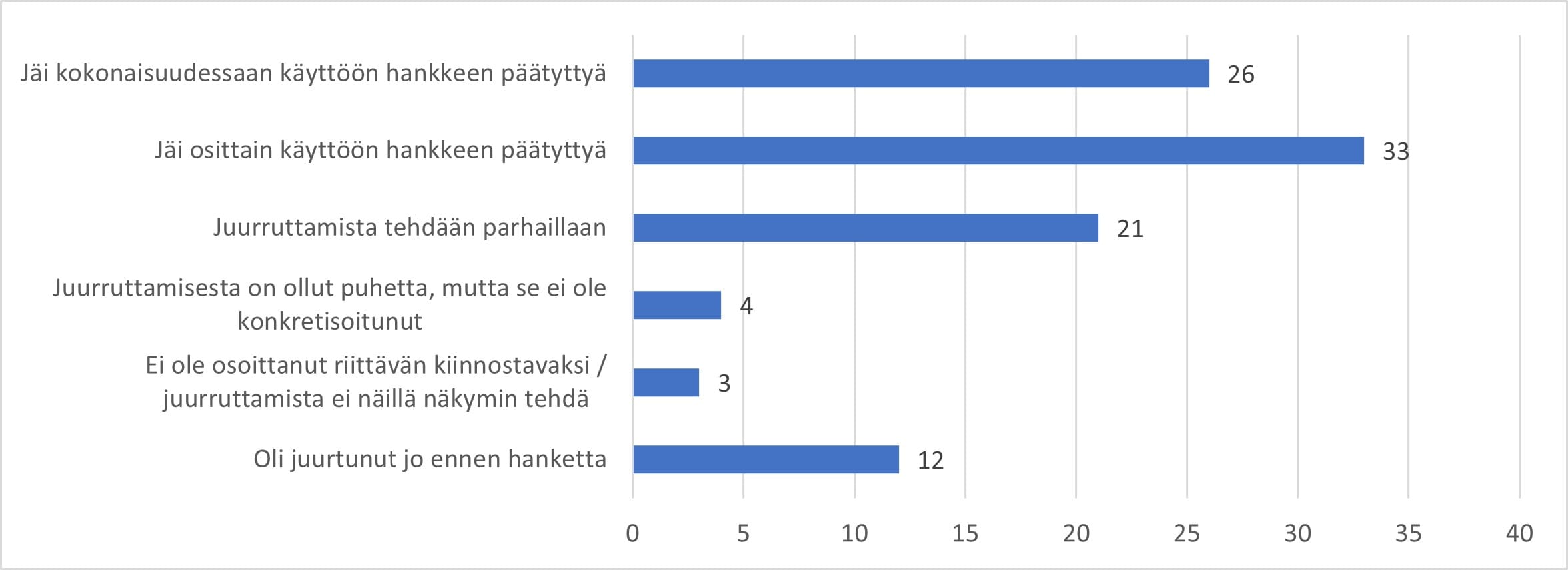 Kuvio toimintamallin juurtumisen tilanteesta.