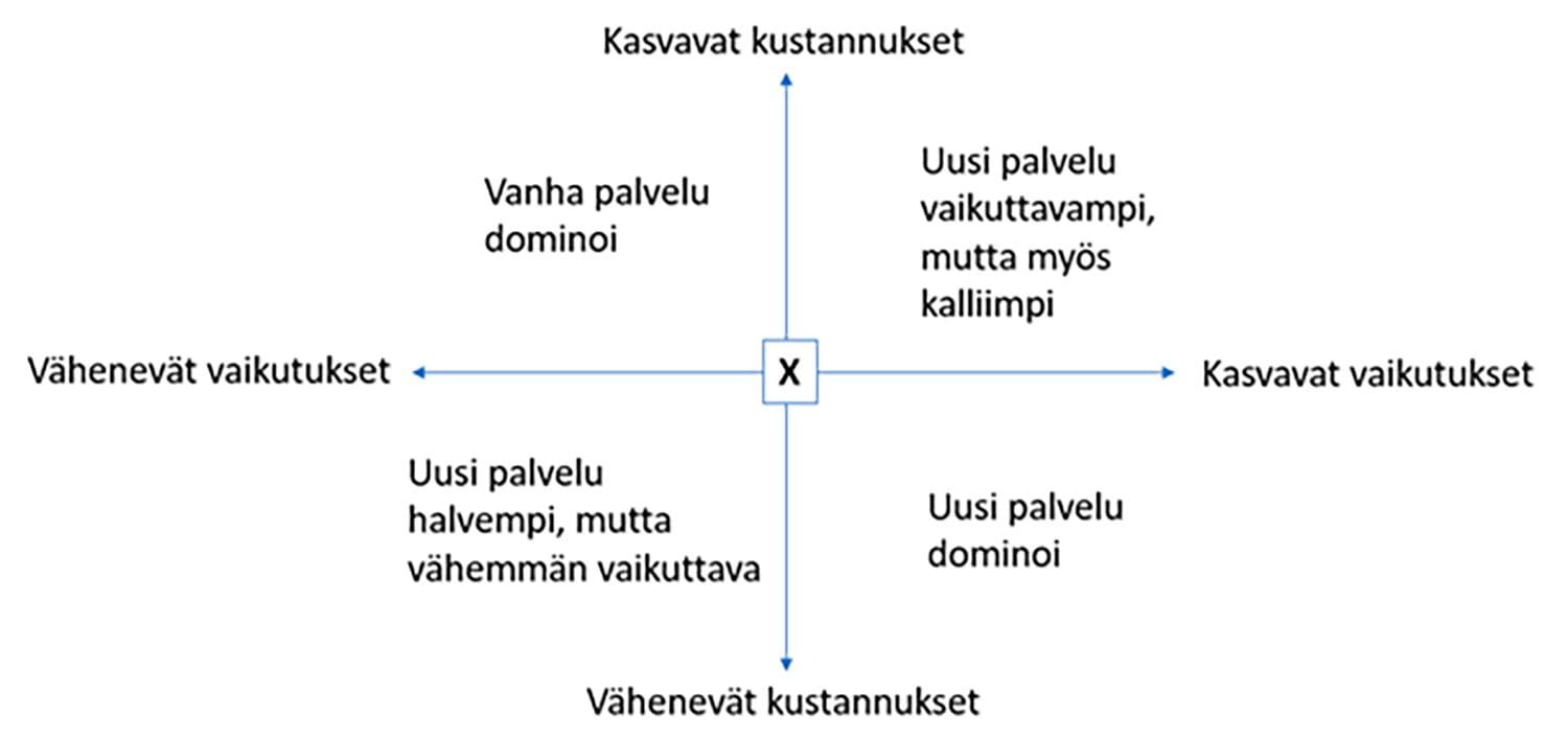 Kustannus-vaikttavuus-koordinaatisto kuviona. Neljä nuolta ristikkäin, päissä (ylhäältä vasemmalle): kasvavat kustannukset, kasvavat vaikutukset, vähenevät kustannukset ja vähenevät vaikutukset. Kuvion sisältö myös tekstissä.