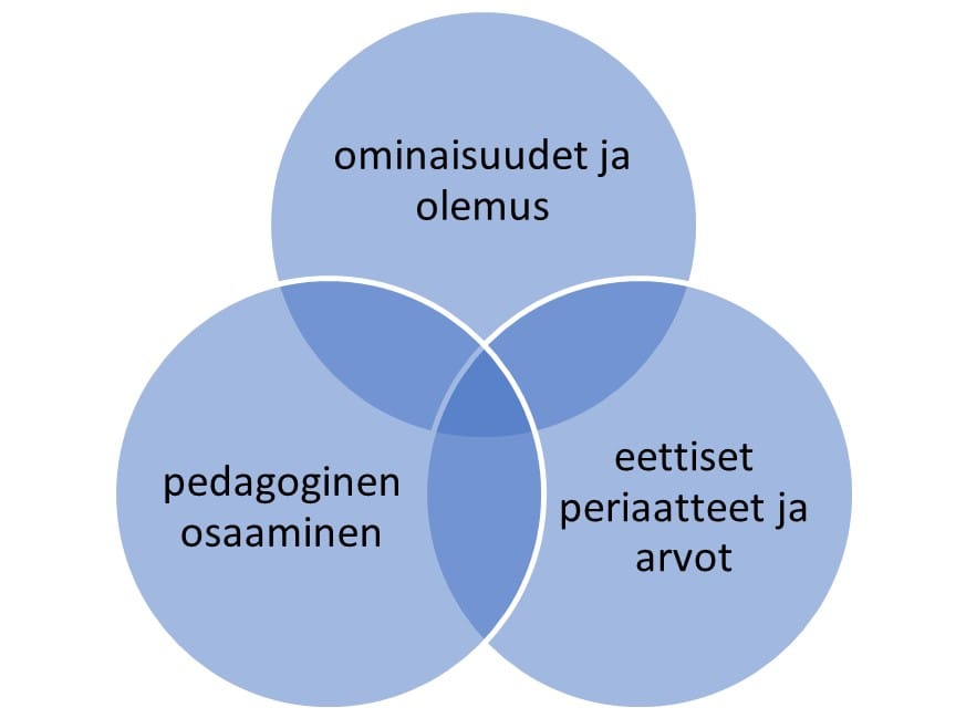 Opettajan merkitsevät tekijät oppimismyönteisen tilan luomisessa, kuvio.