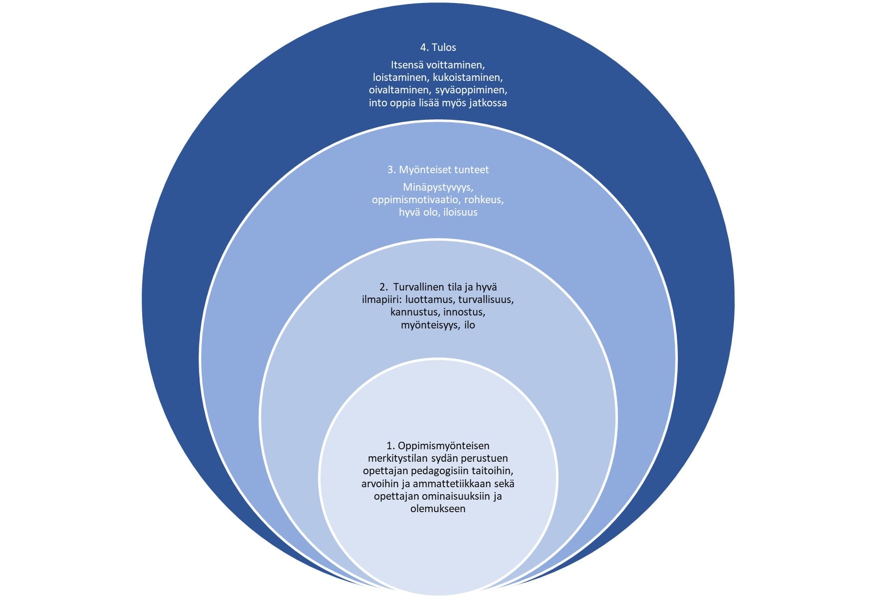 Kuvio 2, oppimismyönteisen tilan kehät.