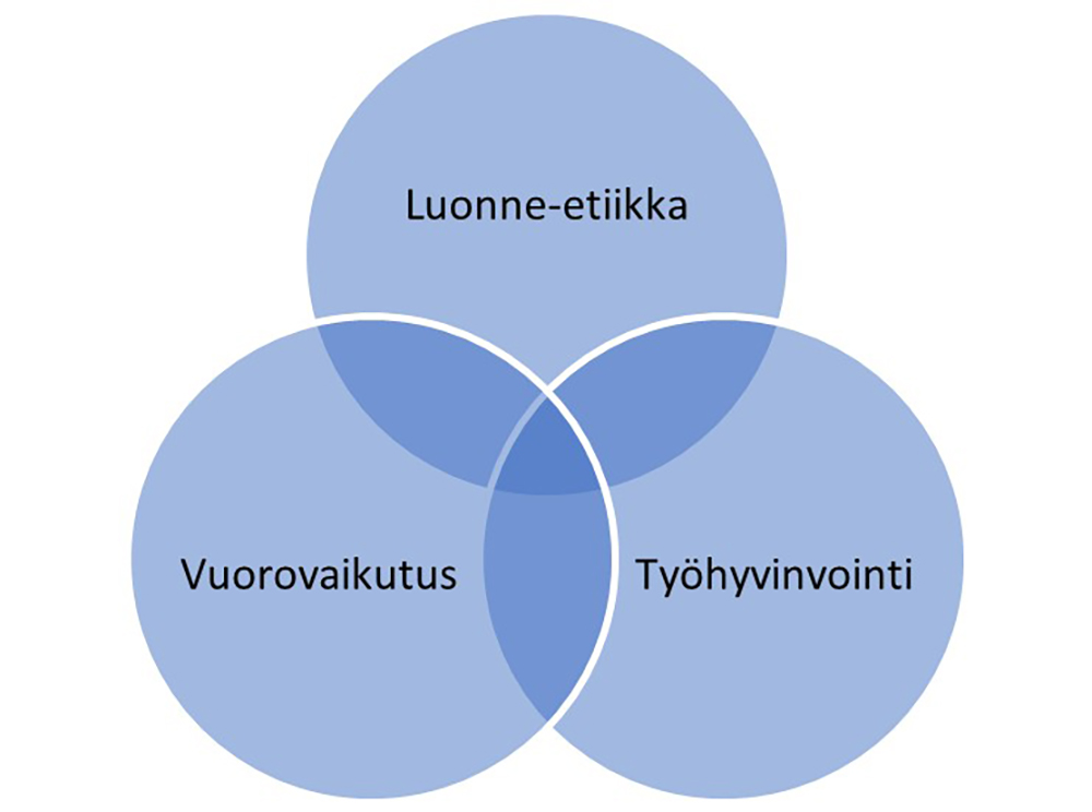 Kuvio 2. Luonne-etiikan, työhyvinvoinnin ja vuorovaikutuksen suhde.