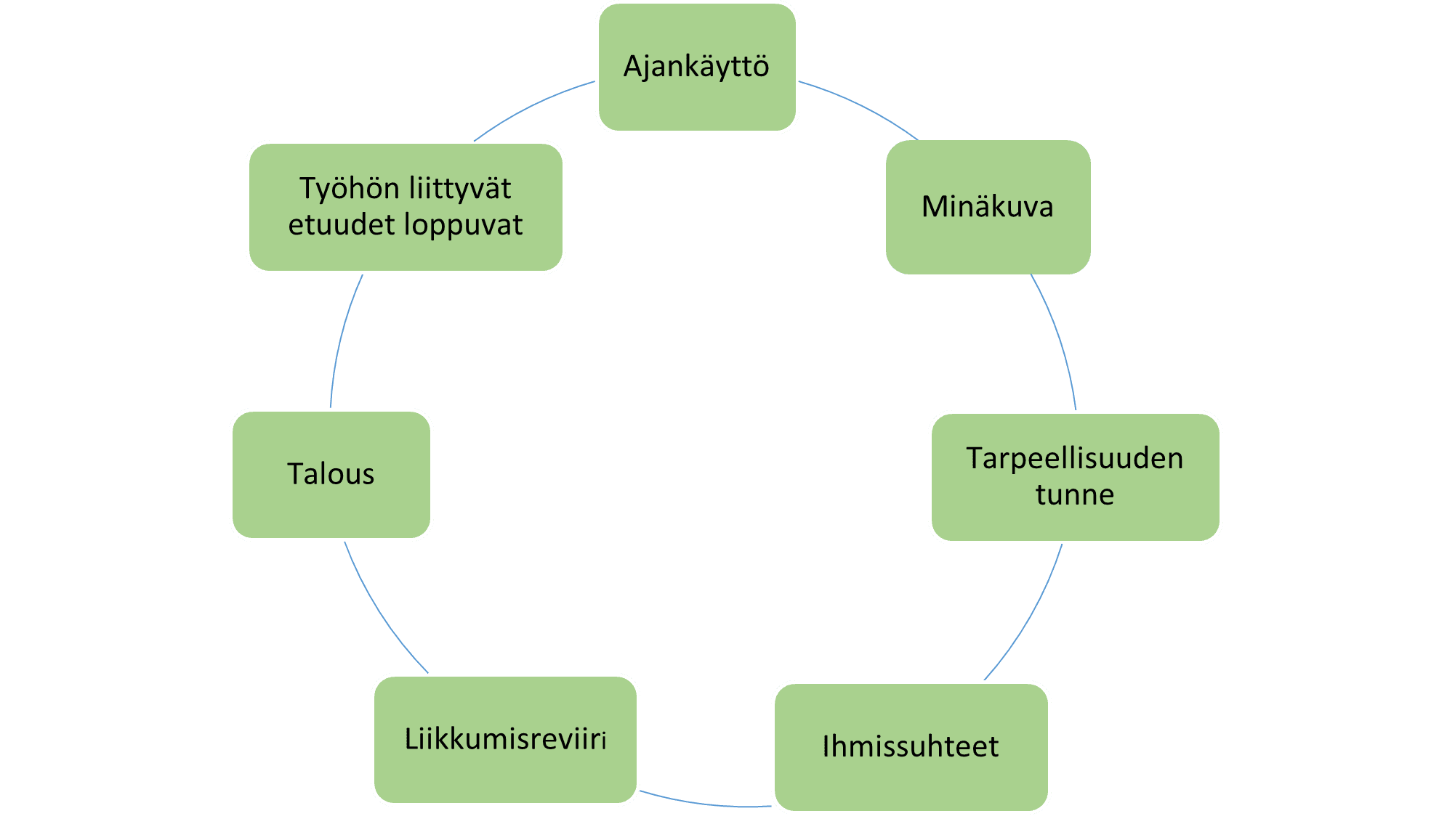 Kuvio joka esittää mitkä kaikki asiat muuttuvat eläkkeelle siirtyessä, kuten ajankäyttö, minäkuva, tarpeellisuuden tunne, ihmissuhteet, liikkumisreviiri, talous ja työetuudet.