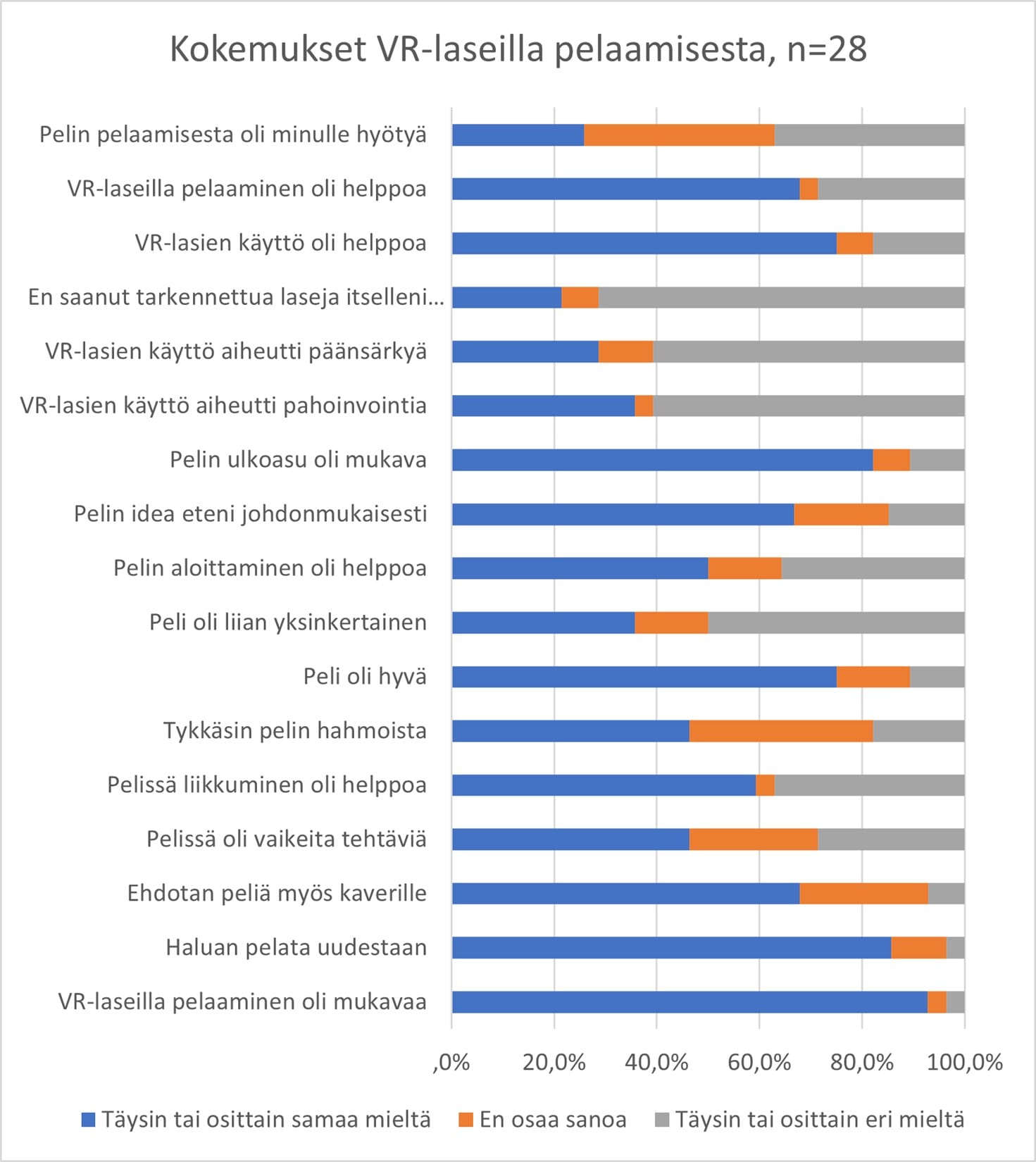 Graafi kokemuksista VR-laseilla pelaamisesta.