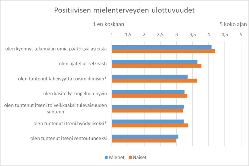 Kuvio 2. Positiivisen mielenterveyden mittarin (SWEMWBS) ulottuvuudet. Sukupuolien väliset erot kokemuksissa vastaushetkeä edeltäneen kahden viikon ajalta.