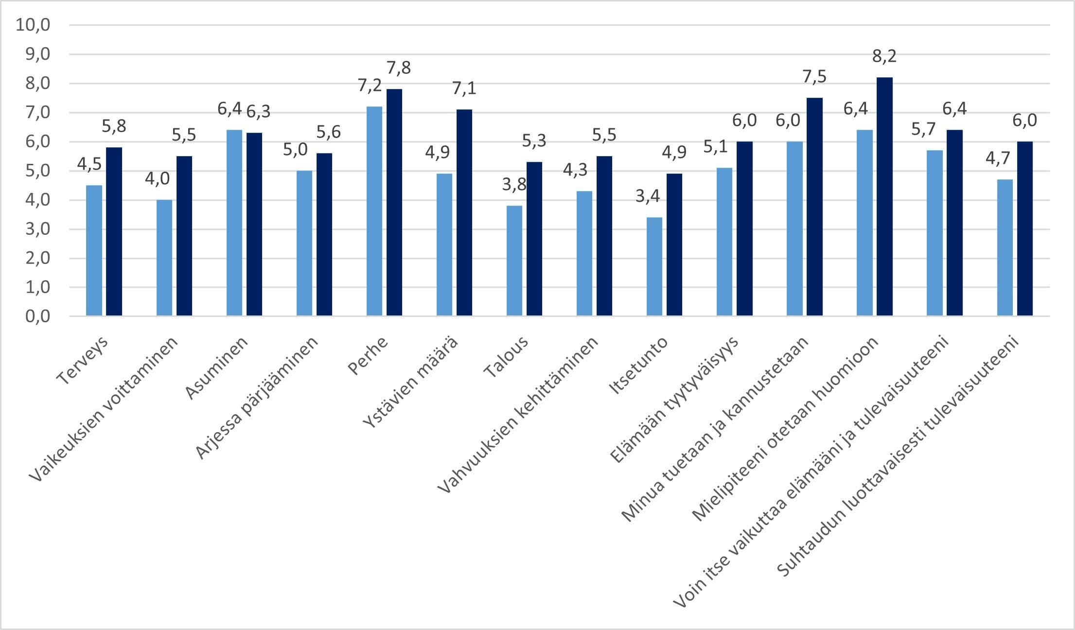 Kuvio 2. Ensimmäiset muutokset 3X10D-tuloksissa (hankkeen mittaustilanne 29.7.2025).