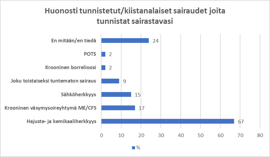 Kuvio sairauksista, joita itse tunnistaa sairastavansa