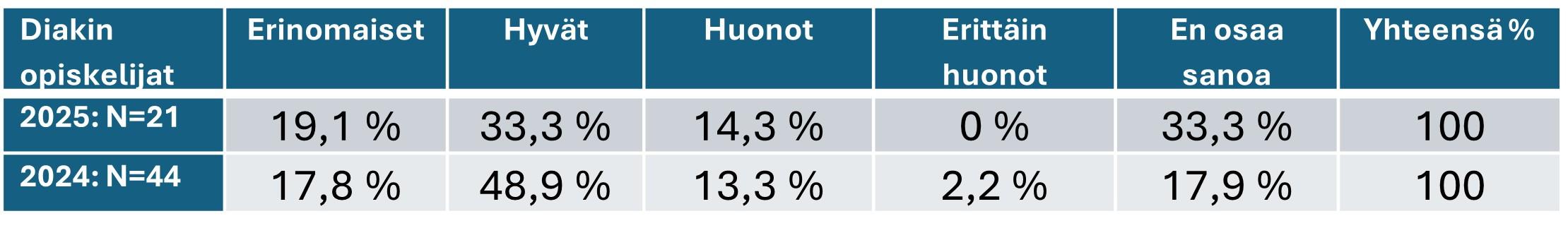 Taulukko 3. Diakin opiskelijoiden palaute tapahtuman järjestelyistä.