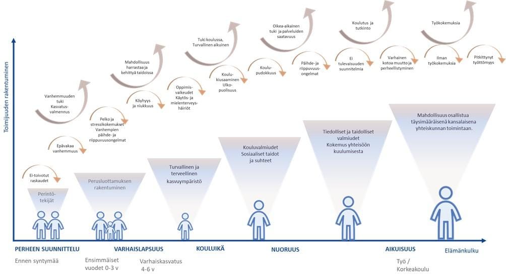 Kuva 3. Riski- ja suojaavia tekijöitä elämänkaaren alkuvaiheessa. Lähde: Raskas perintö – Ylisukupolvinen huono-osaisuus Suomessa. Lähde: (Saari ymet al., 2020)