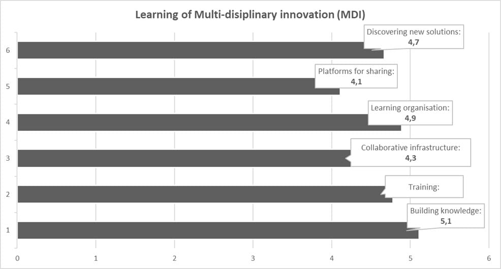 Kuvio 3: Vertaisoppiminen monialaisesta innovoinnista.
